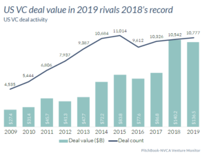 US VC deal value in 2019 rivals 2018s record