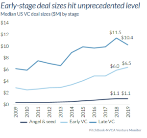 Early stage deal size hit unprecedented level