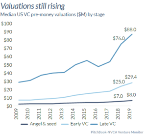 Valuations still rising