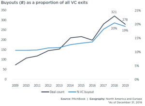 Number of buyouts