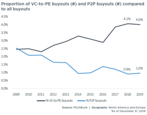 Proportion of VC to PE buyouts