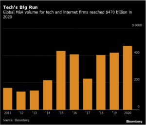 Tech's Big Run Chart