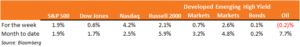 Markets at a glance