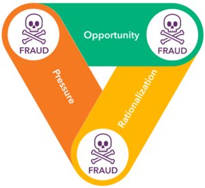 Fraud triangle