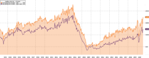 Housing Starts