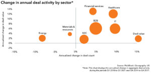 Change in annual deal activity by sector