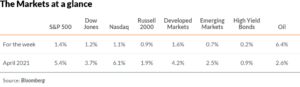 Markets at a glance