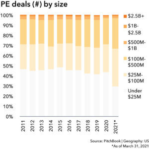 PE deals by size