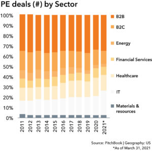 PE deals by sector