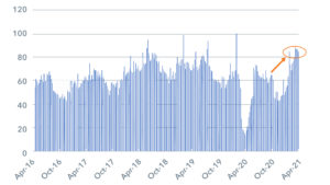 Google trends