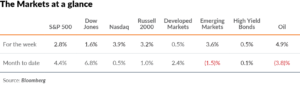 Markets at a glance