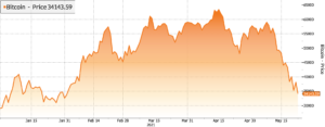 Bitcoin price