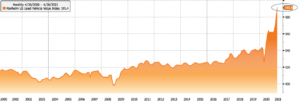 Manheim used car index