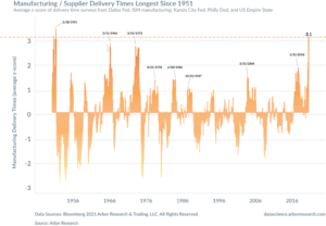 Manufacturing Supplier delivery times