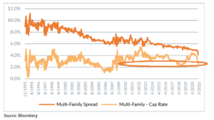 Multi-Family Spread Cap Rate Chart