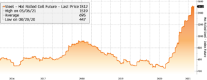 Steel price chart