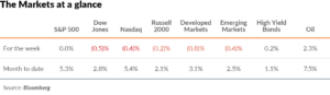 Markets at a glance