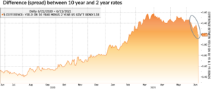 10 Year 2 Year spread