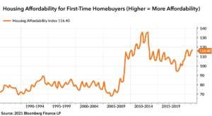 Affordable housing chart