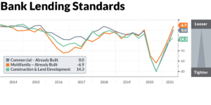 Bank lending standards