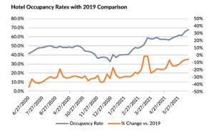 Graph title hotel occupancy rates with comparison