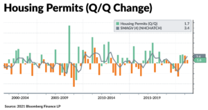 Housing Permits Q-Q change