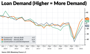 Loan demand chart