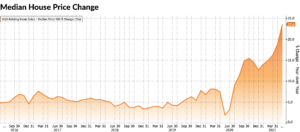 Median house price change