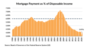 Mortgage payments as 25 of disposable income