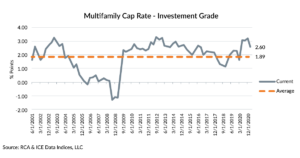 Multifamily Cap Rate yield on investment grade bond