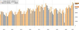 RV Shipments chart