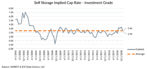 Self-storage Cap rate yield on investment grade bond