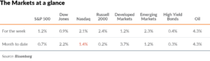 The markets chart