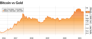 Bitcoin versus gold