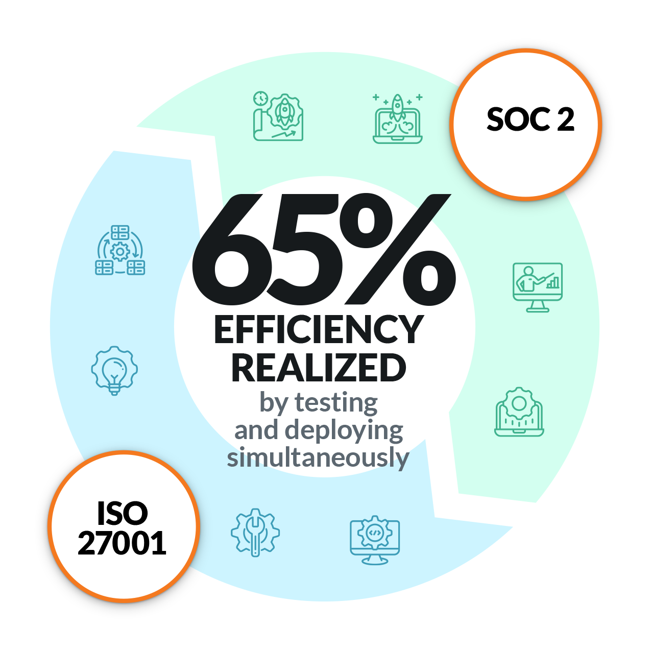 65FICIENCY REALIZED by testing and deploying simultaneously2