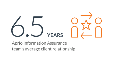Aprio IAS Client relationship average 6.5 years