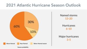 2021 Atlantic Hurricane Season Outlook