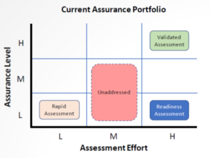 Current Assurance Protfolio