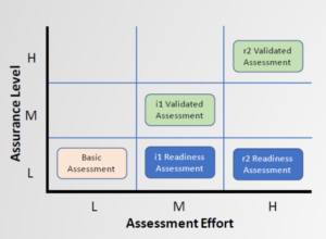 Expanded HITRUST Assurance Portfolio