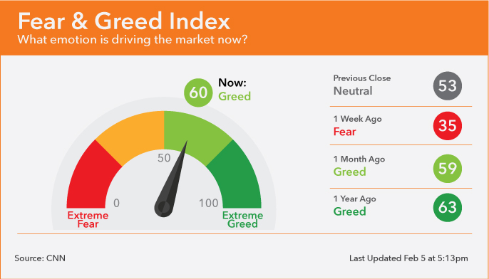 Fear and Greed index chart