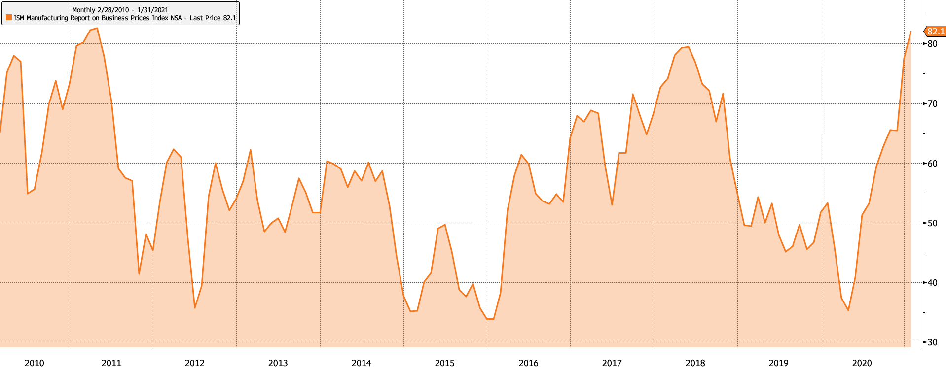 ISM-Business-Prices-Index-202-7-21