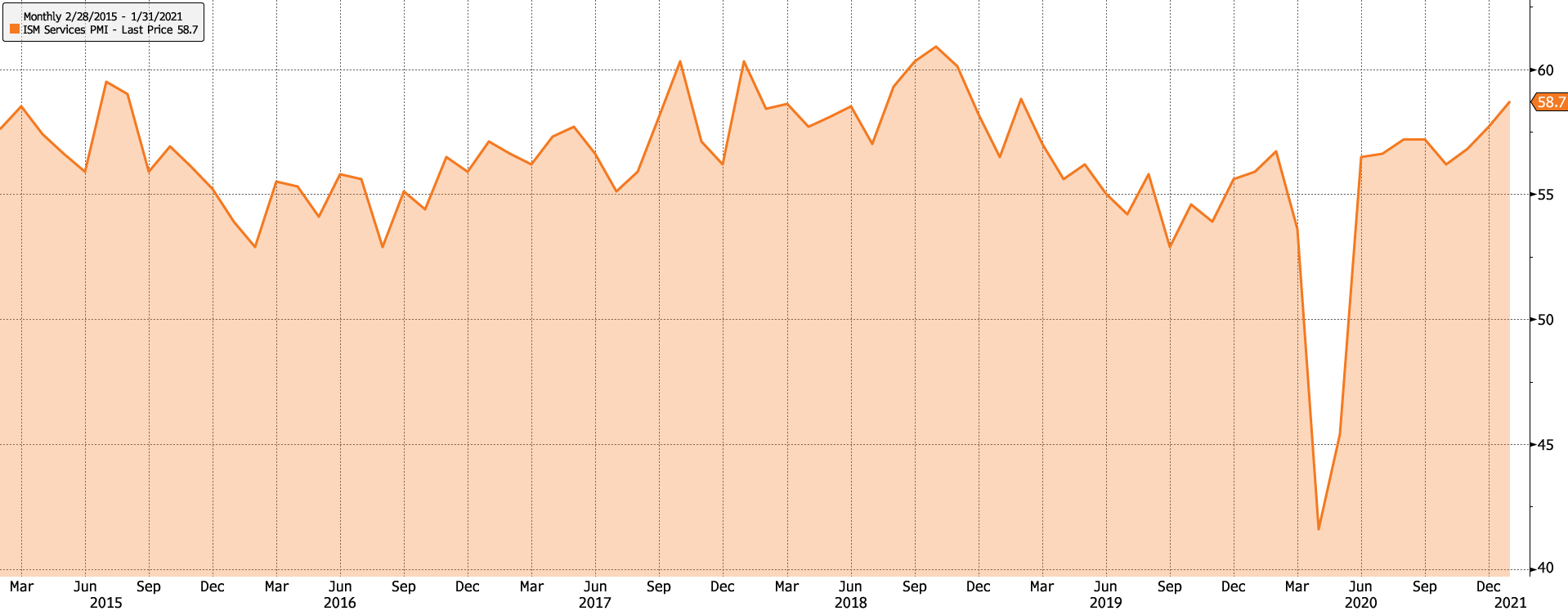 ISM-Services-Index-2-7-21