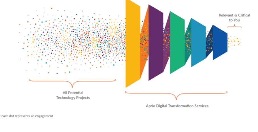 Digital Transformation graphic explaned