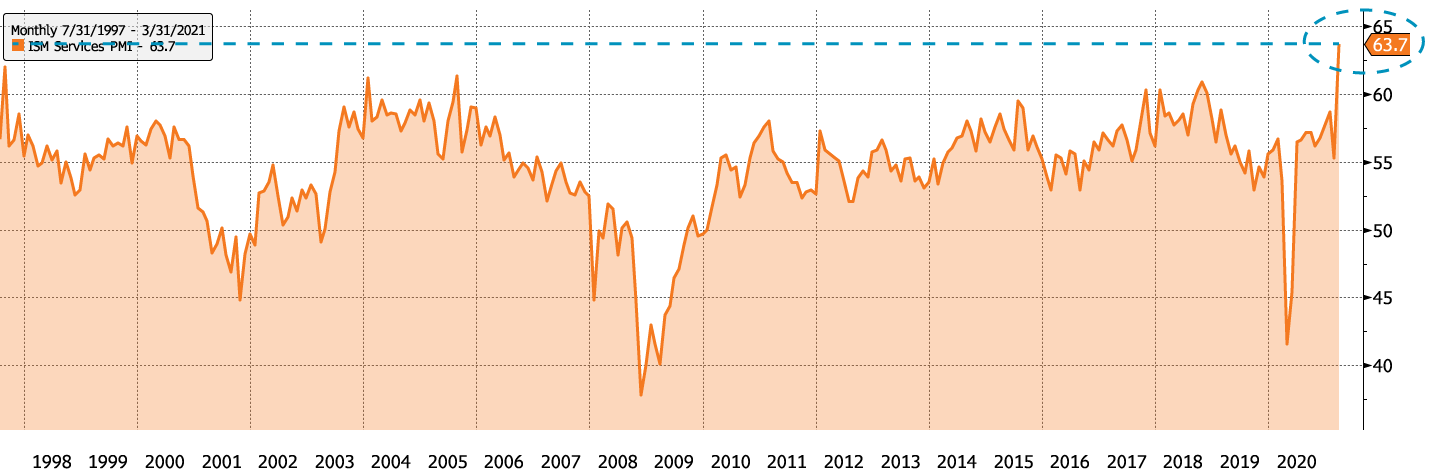 ISM Services PMI - 04-11-21