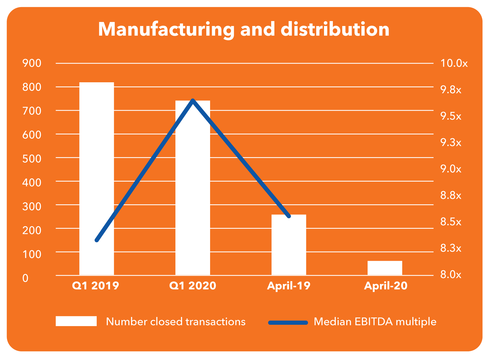 Manufacturing-Distribution chart