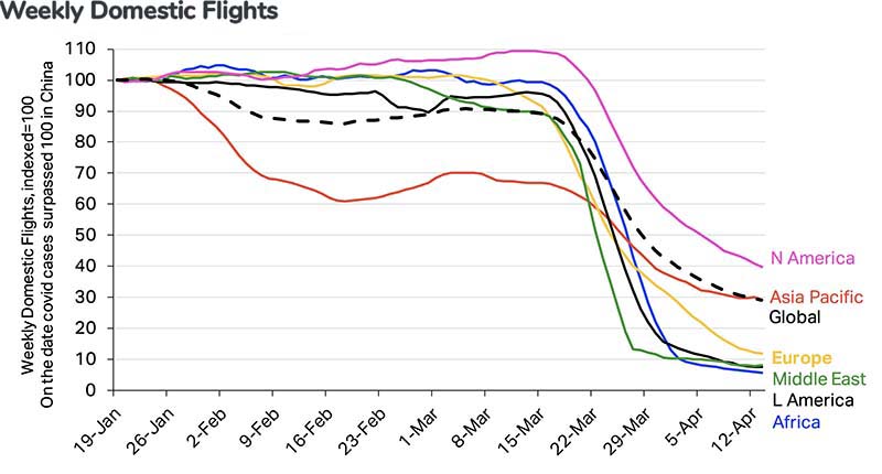 Weekly Domestic Flights Chart