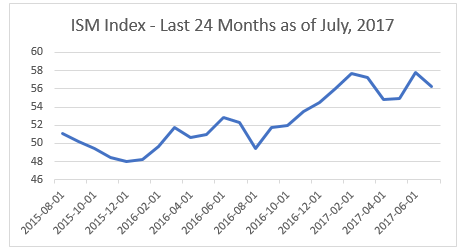 July ISM Index