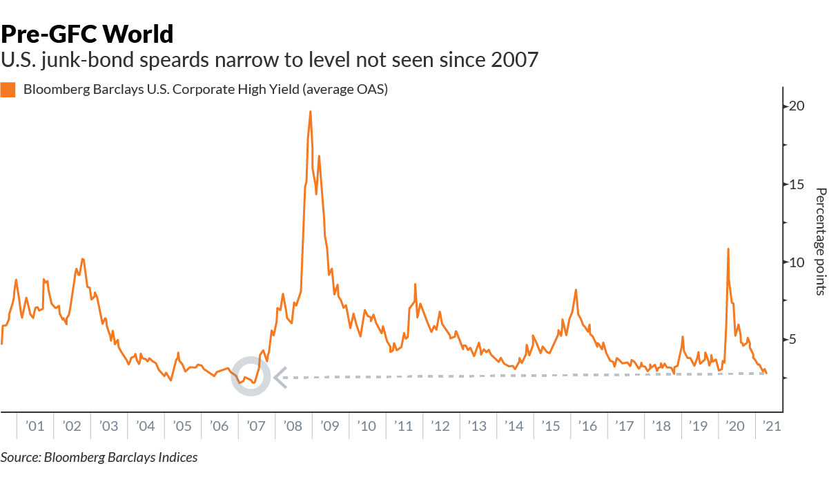 Pre-GFC World U.S. junk-bond speards narrow to level not seen since 2007