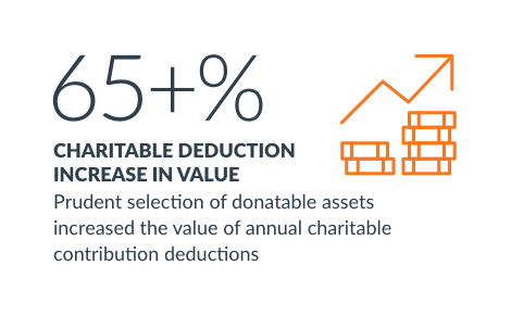 65% charitable deduction increase in value