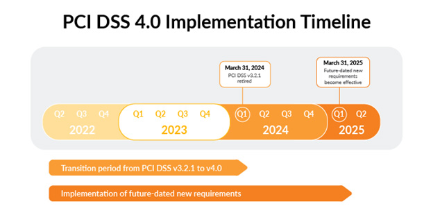 PCI DSS 4.0 Implementation Timeline